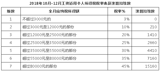 10月1日后這么算工資個稅！含計算方法、稅率表及速算扣除數(shù)