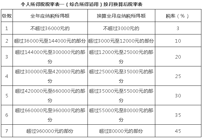 10月1日后這么算工資個稅！含計算方法、稅率表及速算扣除數(shù)