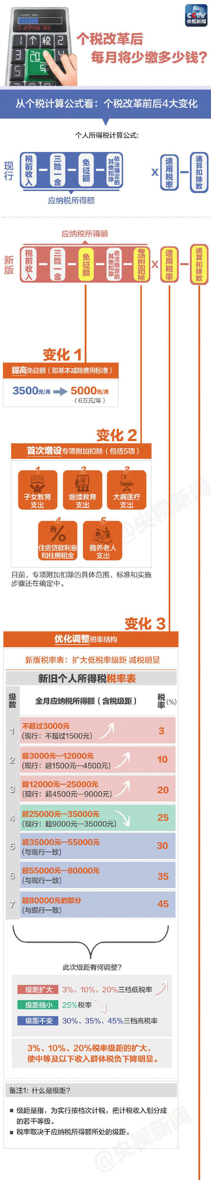 10月1日后這么算工資個稅！含計算方法、稅率表及速算扣除數(shù)
