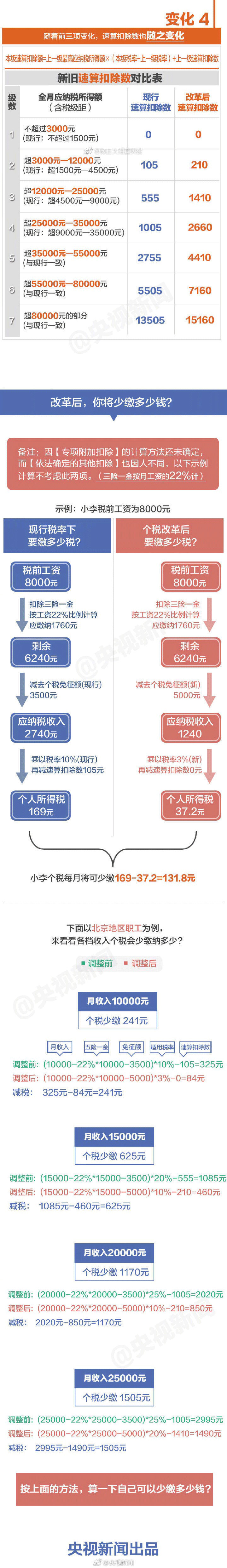 10月1日后這么算工資個稅！含計算方法、稅率表及速算扣除數(shù)