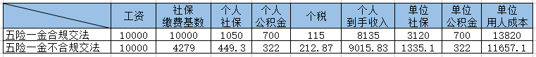 多地開(kāi)始追繳社保！10人小公司也被要求補(bǔ)足前20個(gè)月社保！
