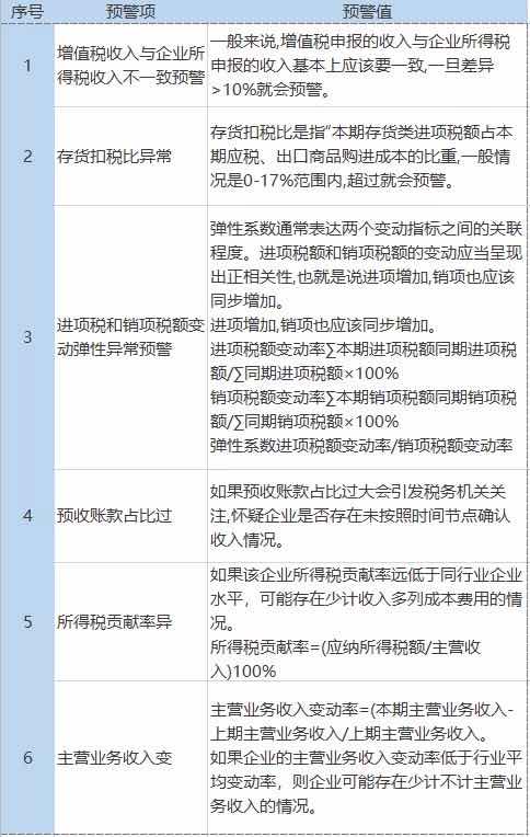 稅務(wù)預(yù)警！公司稅負(fù)率過低要被查？附：2020各行業(yè)最新“預(yù)警稅負(fù)率”大全