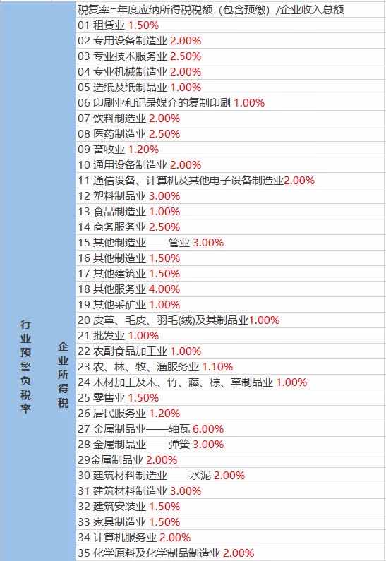 稅務(wù)預(yù)警！公司稅負(fù)率過低要被查？附：2020各行業(yè)最新“預(yù)警稅負(fù)率”大全