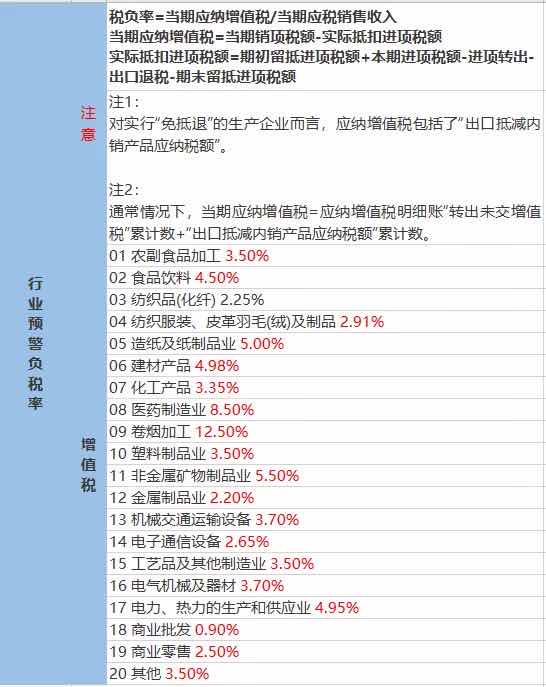 稅務(wù)預(yù)警！公司稅負(fù)率過低要被查？附：2020各行業(yè)最新“預(yù)警稅負(fù)率”大全