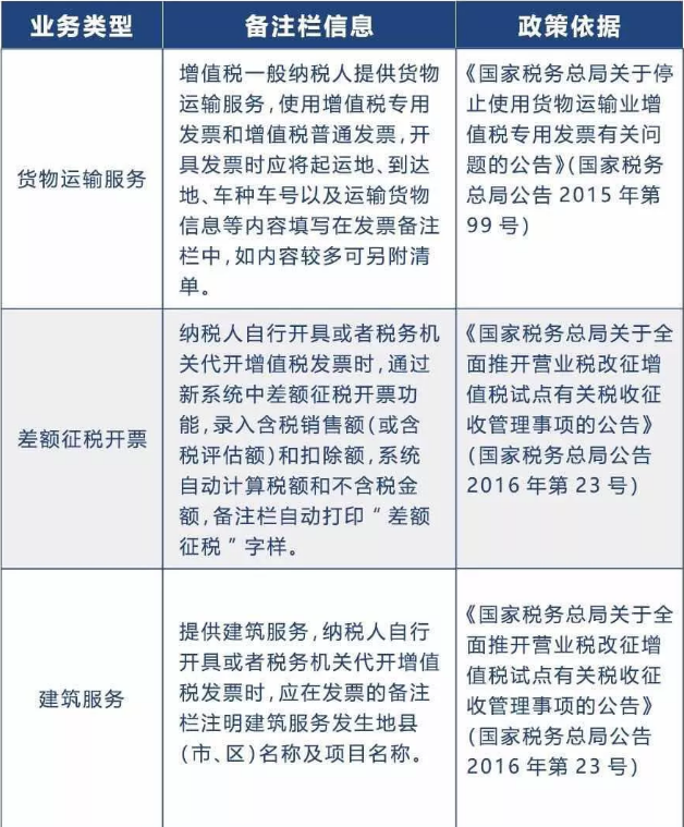 備注欄不全，一律退回！稅局正式明確，2020年發(fā)票備注欄填寫新標(biāo)準(zhǔn)！