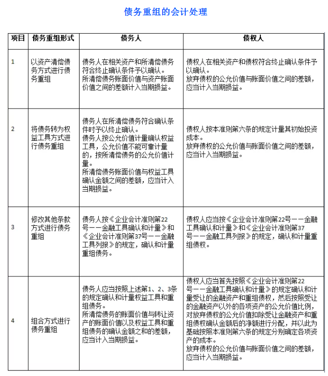 債務(wù)重組財稅處理怎么做？不會這個可不行！老會計教你一招！