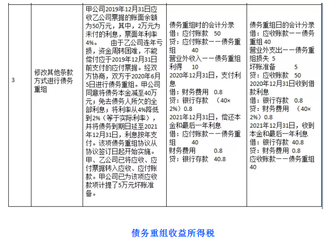 債務(wù)重組財稅處理怎么做？不會這個可不行！老會計教你一招！
