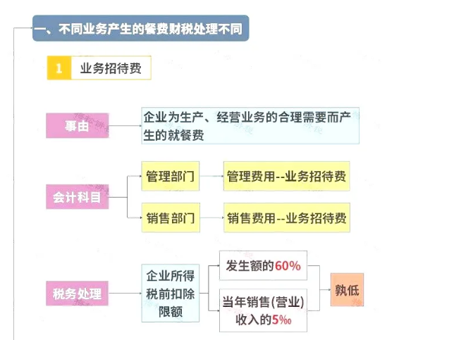 明確了！餐飲發(fā)票這樣入賬，怎么查賬都不怕！