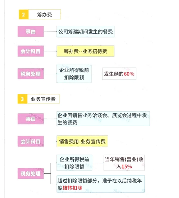 明確了！餐飲發(fā)票這樣入賬，怎么查賬都不怕！