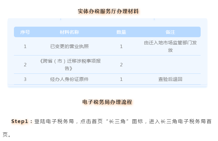 長三角區(qū)域企業(yè)跨?。ㄊ校┻w移可以“一網通辦”啦！具體細節(jié)點在這里