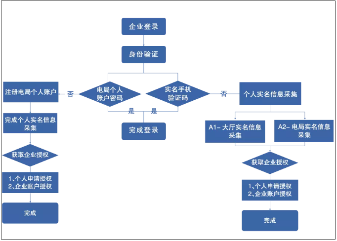 緊急通知！確認停用！8月31日前，會計務必完成這件事，否則影響辦稅！