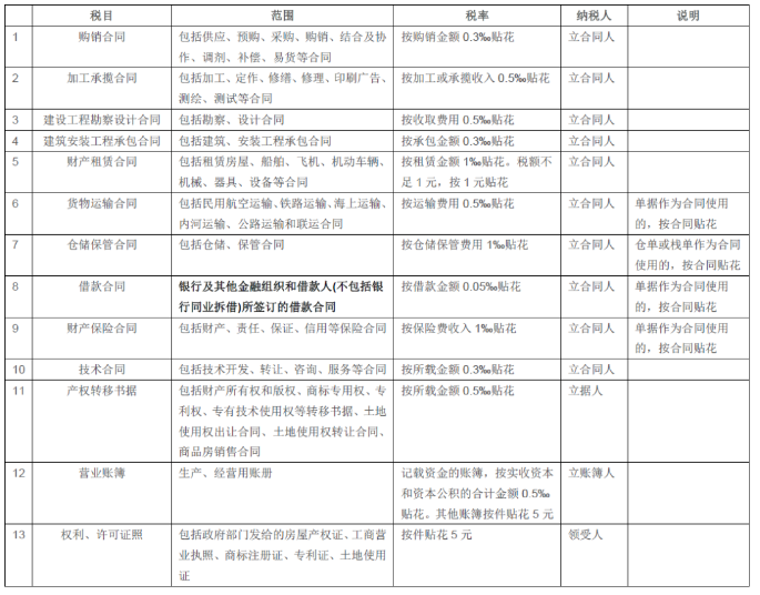 最新印花稅稅率表公布！一定要收藏！