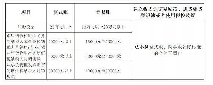 新注冊公司沒業(yè)務(wù)可以不用記賬、報(bào)稅？今天統(tǒng)一回復(fù)！
