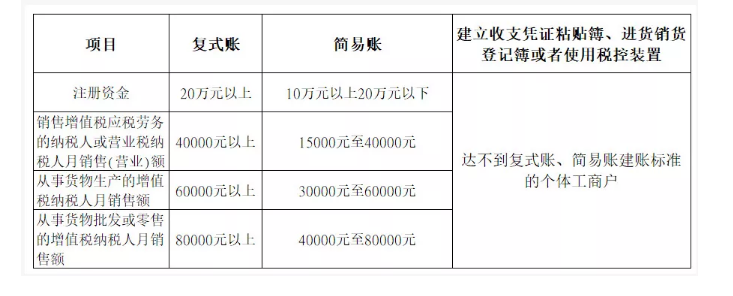 新注冊(cè)公司沒(méi)業(yè)務(wù)可以不用記賬、報(bào)稅？今天統(tǒng)一回復(fù)！
