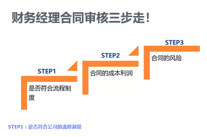 財(cái)務(wù)要怎么審合同？看這三張表就夠了！