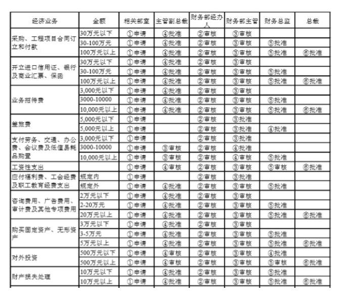 財(cái)務(wù)要怎么審合同？看這三張表就夠了！