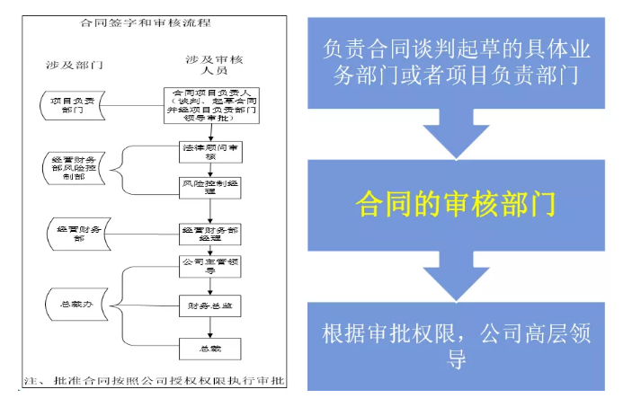 財(cái)務(wù)要怎么審合同？看這三張表就夠了！