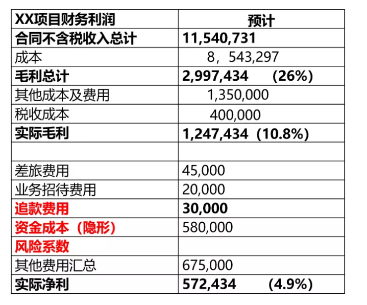 財(cái)務(wù)要怎么審合同？看這三張表就夠了！