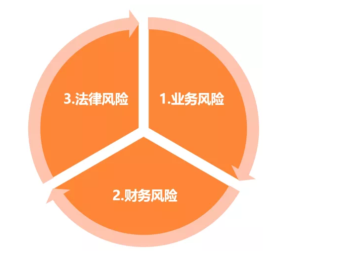 財(cái)務(wù)要怎么審合同？看這三張表就夠了！