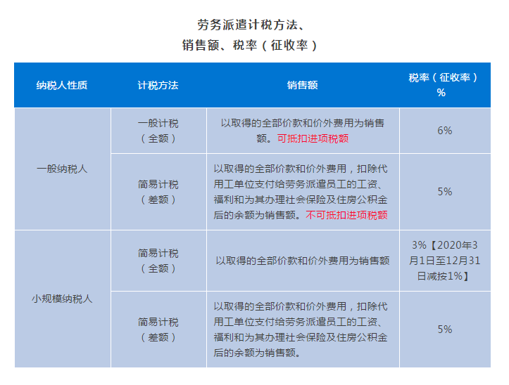 勞務(wù)派遣、人力資源外包增值稅政策有何不同？