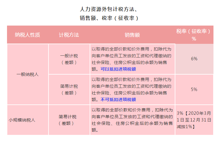 勞務(wù)派遣、人力資源外包增值稅政策有何不同？