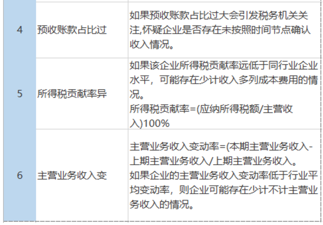 2020稅負(fù)率參考！再也不用擔(dān)心被查了！