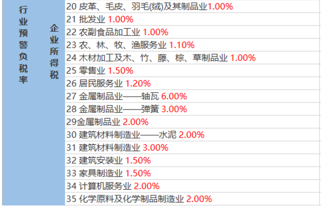 2020稅負(fù)率參考！再也不用擔(dān)心被查了！