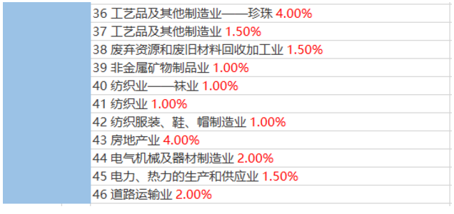 2020稅負(fù)率參考！再也不用擔(dān)心被查了！