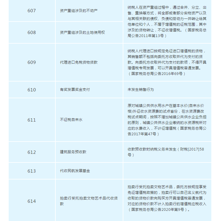 增值稅發(fā)票開票軟件又升級(jí)了，新增這2個(gè)不征稅發(fā)票編碼你知道嗎？