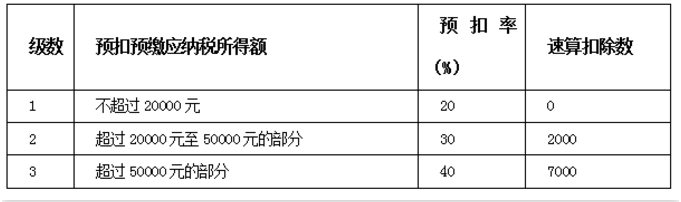 勞務(wù)報(bào)酬怎樣繳納個(gè)人所得稅？這篇官方說(shuō)明寫得太清楚了！