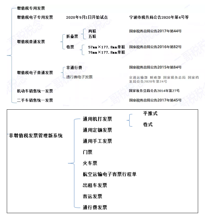 別忘了!這四種 “普票” 能抵稅
