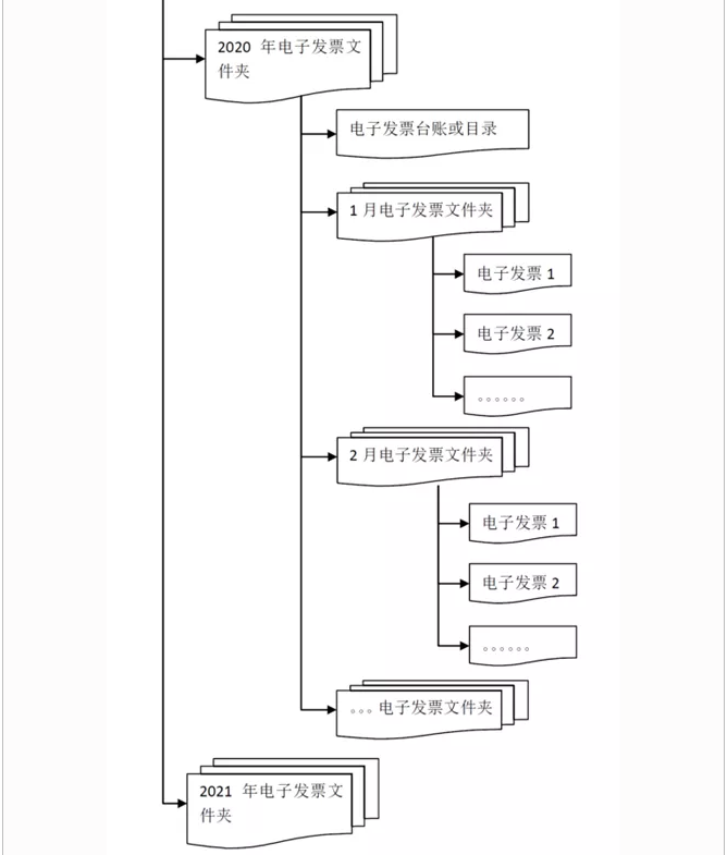 各類電子發(fā)票應(yīng)如何歸檔保存？權(quán)威解答來了
