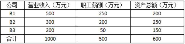 跨地區(qū)經(jīng)營，企業(yè)所得稅匯總納稅如何做？今天帶你學(xué)明白！