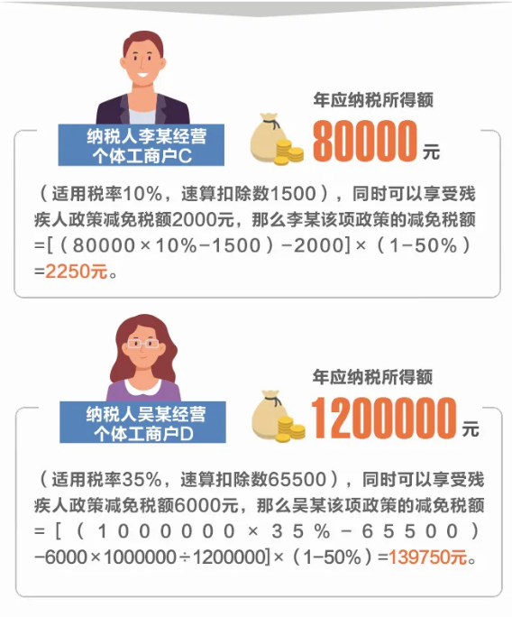 舉例說明：個(gè)體工商戶減免稅額怎么計(jì)算？