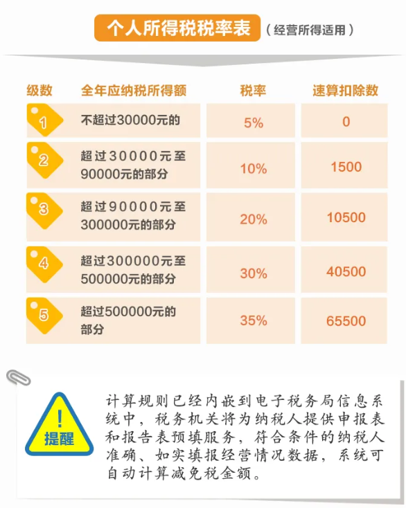 舉例說明：個(gè)體工商戶減免稅額怎么計(jì)算？