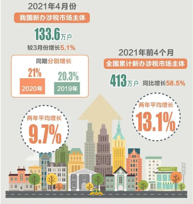今年前4個月，全國累計新辦涉稅市場主體413萬戶（附圖解）