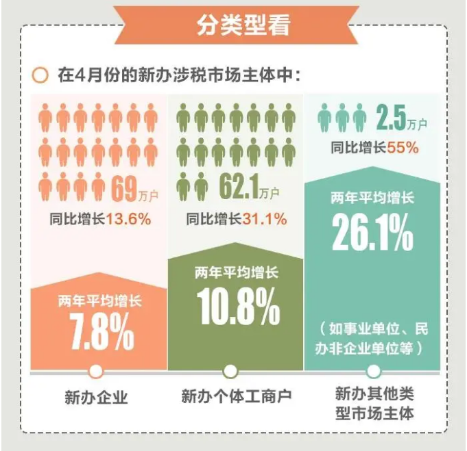今年前4個月，全國累計新辦涉稅市場主體413萬戶（附圖解）