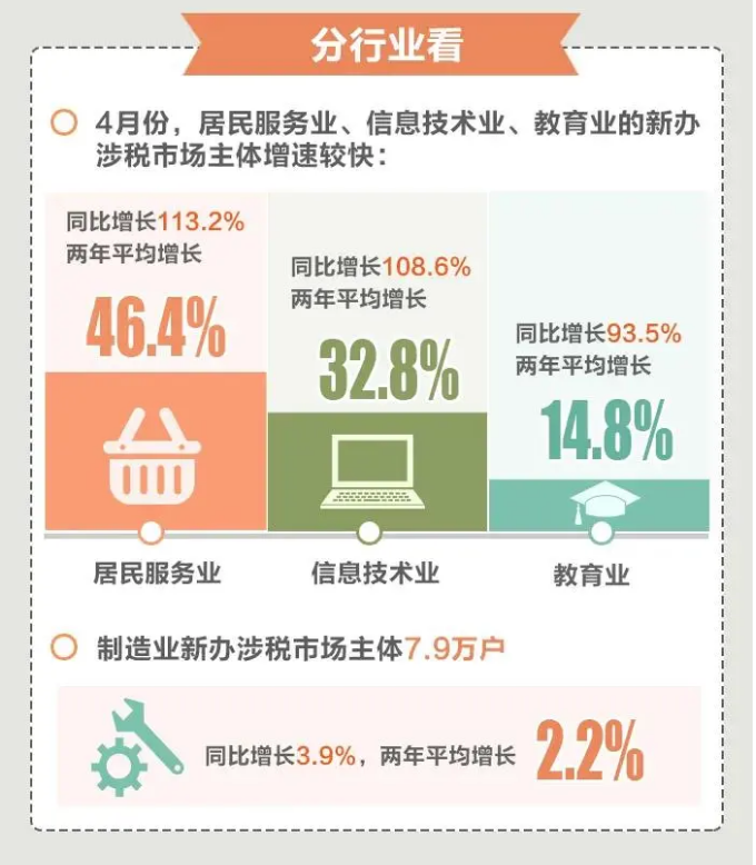 今年前4個月，全國累計新辦涉稅市場主體413萬戶（附圖解）