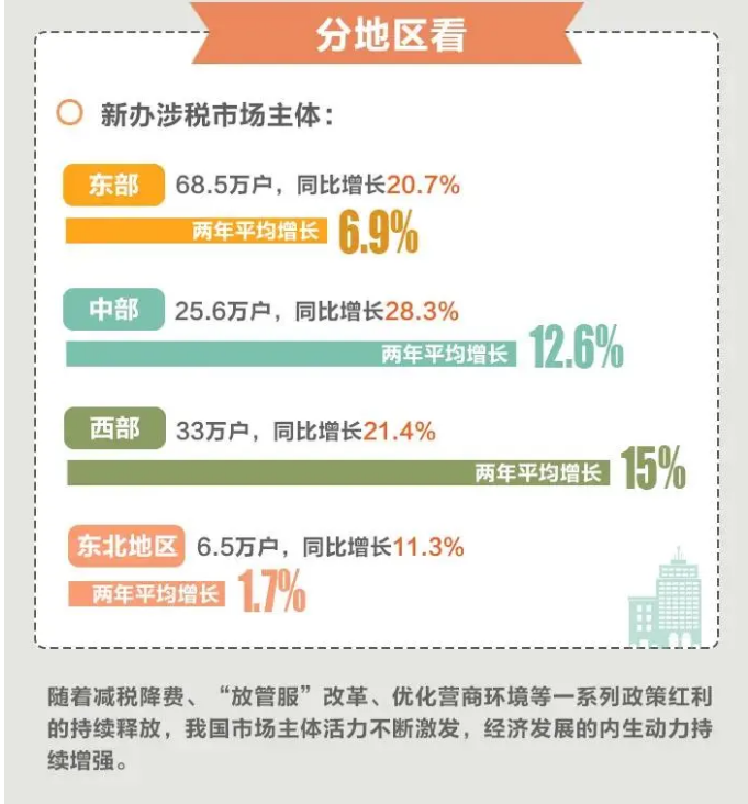今年前4個月，全國累計新辦涉稅市場主體413萬戶（附圖解）