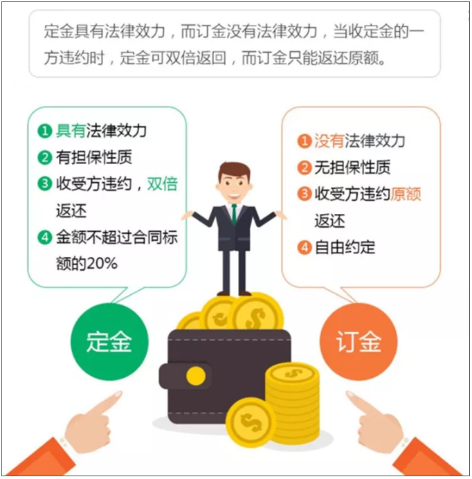 定金、訂金、押金、保證金和違約金,您能分清嗎?分不清結(jié)果真不一樣!