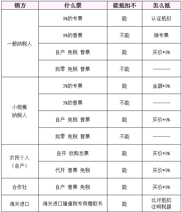 馬上轉(zhuǎn)給所有財(cái)務(wù)!1%專票可抵9%進(jìn)項(xiàng)!6月15日起,這3種“普票”也能抵扣進(jìn)項(xiàng)稅!