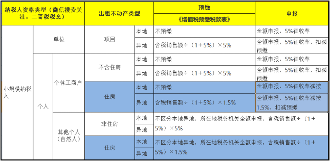 房屋出租新政來(lái)了!增值稅5%→1.5%,房產(chǎn)稅12%→4%