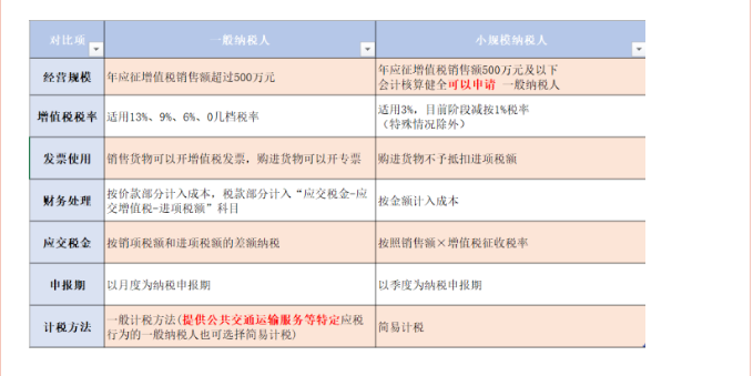 2021一般納稅人轉(zhuǎn)登記小規(guī)模？選擇一般納稅人還是小規(guī)模，老板們很糾結(jié)！