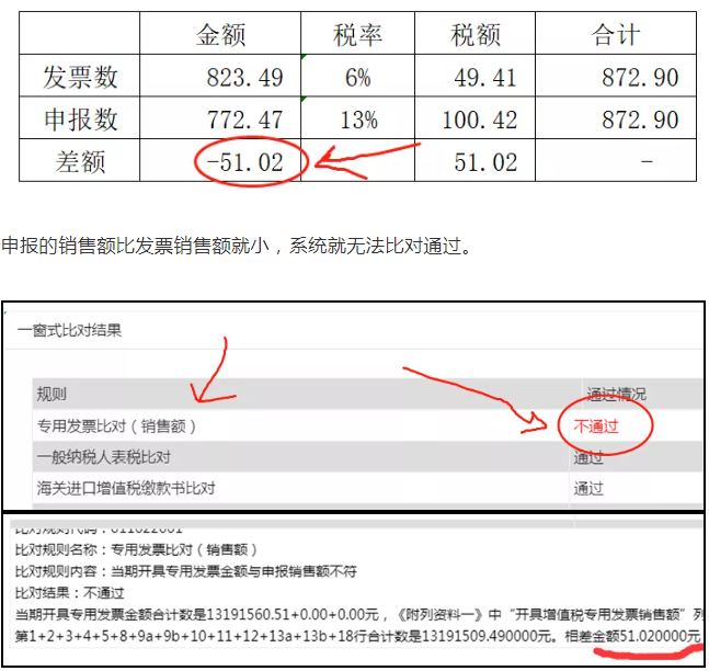 上月13%的發(fā)票開成6%了，本月怎么申報(bào)？