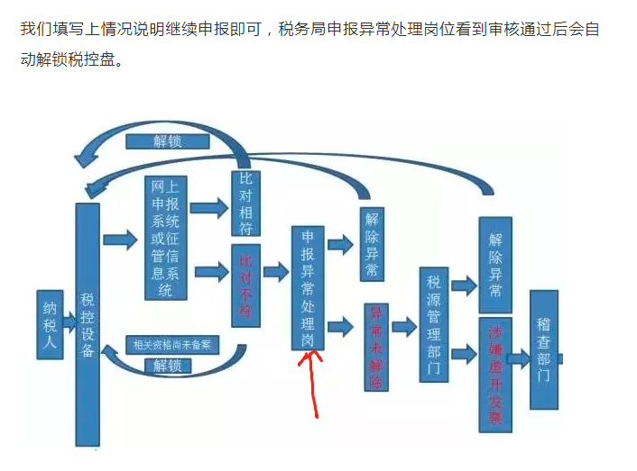 上月13%的發(fā)票開成6%了，本月怎么申報(bào)？