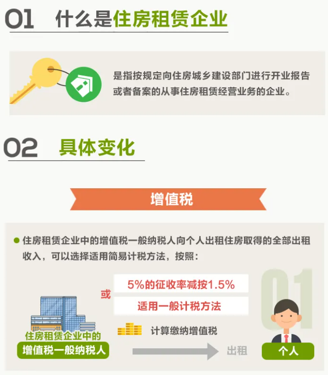 一圖讀懂住房租賃稅收變化！10月1日起執(zhí)行