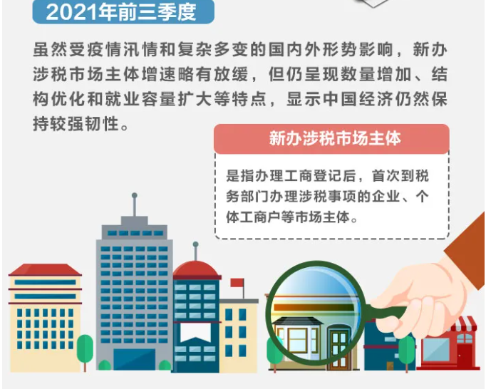2021年前三季度全國新辦涉稅市場主體呈現(xiàn)哪些特點(diǎn)？一圖帶您了解