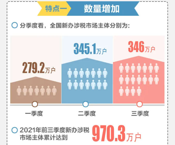 2021年前三季度全國新辦涉稅市場主體呈現(xiàn)哪些特點(diǎn)？一圖帶您了解