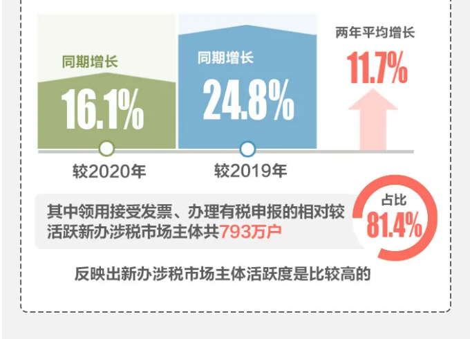 2021年前三季度全國新辦涉稅市場主體呈現(xiàn)哪些特點(diǎn)？一圖帶您了解