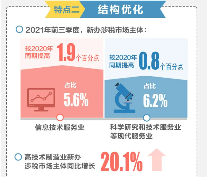 2021年前三季度全國新辦涉稅市場主體呈現(xiàn)哪些特點(diǎn)？一圖帶您了解